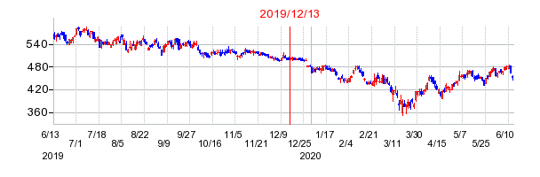 2019年12月13日 11:10前後のの株価チャート